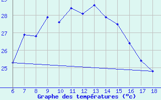 Courbe de tempratures pour Kumkoy