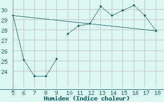 Courbe de l'humidex pour M. Calamita