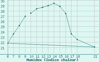 Courbe de l'humidex pour Aksehir