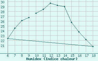 Courbe de l'humidex pour Igdir