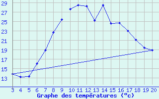 Courbe de tempratures pour Plevlja