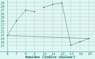 Courbe de l'humidex pour Bayburt