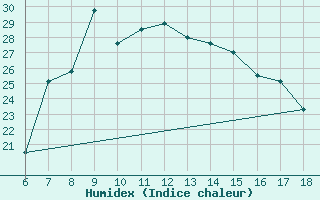 Courbe de l'humidex pour Mus