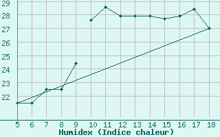 Courbe de l'humidex pour M. Calamita