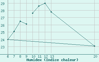 Courbe de l'humidex pour Gradacac