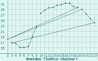 Courbe de l'humidex pour Frontenac (33)