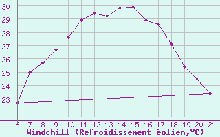 Courbe du refroidissement olien pour Niksic