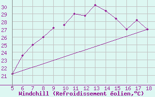 Courbe du refroidissement olien pour Guidonia