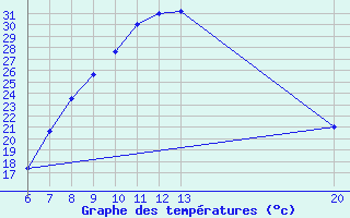 Courbe de tempratures pour Sanski Most