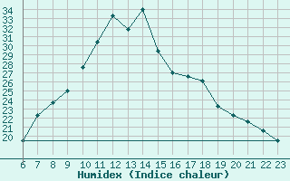 Courbe de l'humidex pour Zenica