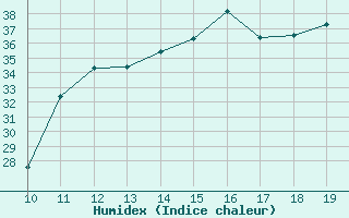 Courbe de l'humidex pour Carajas / Maraba