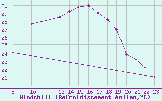 Courbe du refroidissement olien pour La Comella (And)