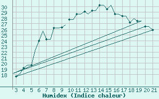 Courbe de l'humidex pour Chrysoupoli Airport