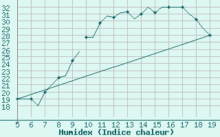 Courbe de l'humidex pour Madrid / Getafe