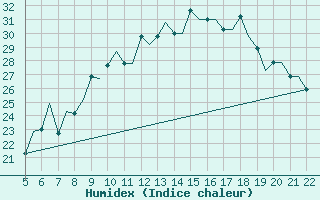 Courbe de l'humidex pour Reus (Esp)