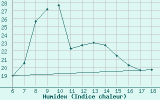 Courbe de l'humidex pour Sile Turkey