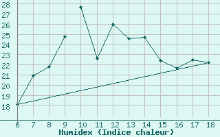 Courbe de l'humidex pour Bolu