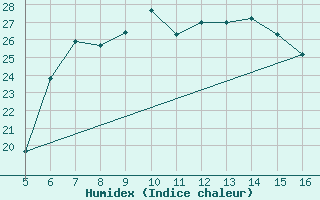 Courbe de l'humidex pour Ismailia