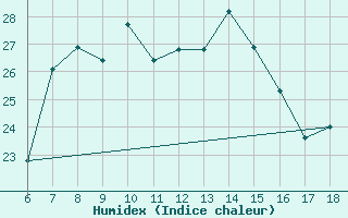 Courbe de l'humidex pour Ustica