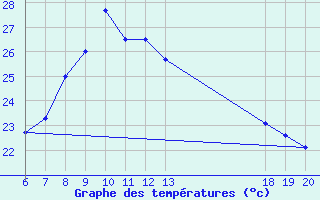 Courbe de tempratures pour Makarska