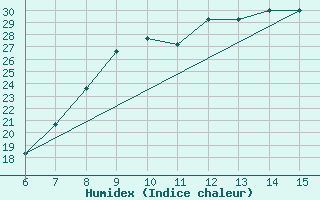 Courbe de l'humidex pour Ivan Sedlo