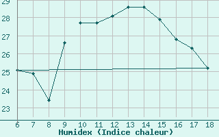 Courbe de l'humidex pour Cozzo Spadaro