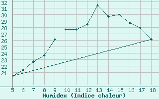 Courbe de l'humidex pour M. Calamita