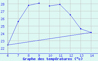 Courbe de tempratures pour Morphou