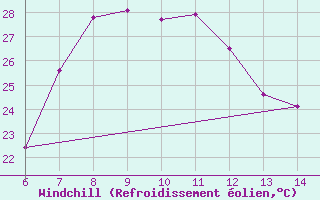 Courbe du refroidissement olien pour Morphou