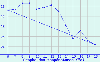 Courbe de tempratures pour Anamur