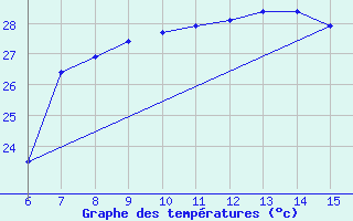 Courbe de tempratures pour Inebolu