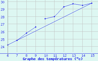 Courbe de tempratures pour Gokceada