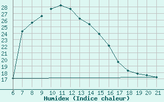 Courbe de l'humidex pour Capo Carbonara