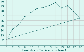 Courbe de l'humidex pour Monte S. Angelo