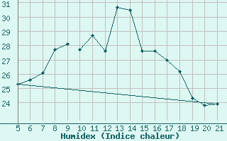 Courbe de l'humidex pour Lastovo