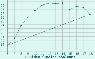 Courbe de l'humidex pour Passo Dei Giovi