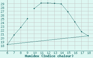 Courbe de l'humidex pour Bursa