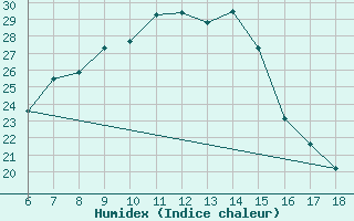 Courbe de l'humidex pour Kas