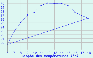 Courbe de tempratures pour Kirikkale