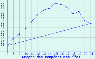 Courbe de tempratures pour Vias (34)