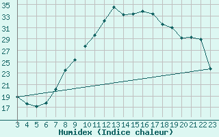 Courbe de l'humidex pour Harburg