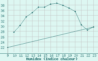 Courbe de l'humidex pour Leign-les-Bois (86)