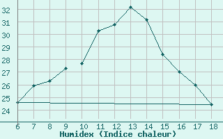 Courbe de l'humidex pour Bonifati