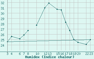 Courbe de l'humidex pour Diepenbeek (Be)