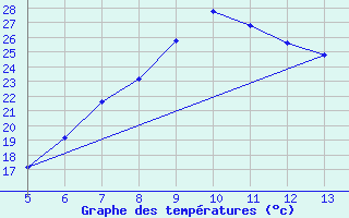 Courbe de tempratures pour Capo Frasca