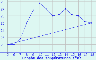 Courbe de tempratures pour Capo Frasca