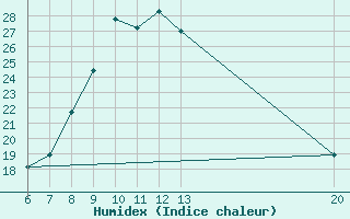 Courbe de l'humidex pour Sanski Most