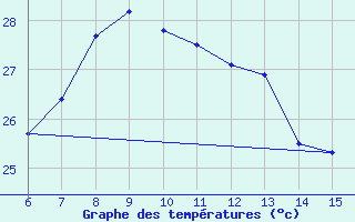 Courbe de tempratures pour Inebolu