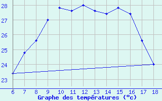 Courbe de tempratures pour Ustica