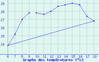 Courbe de tempratures pour Cap Mele (It)